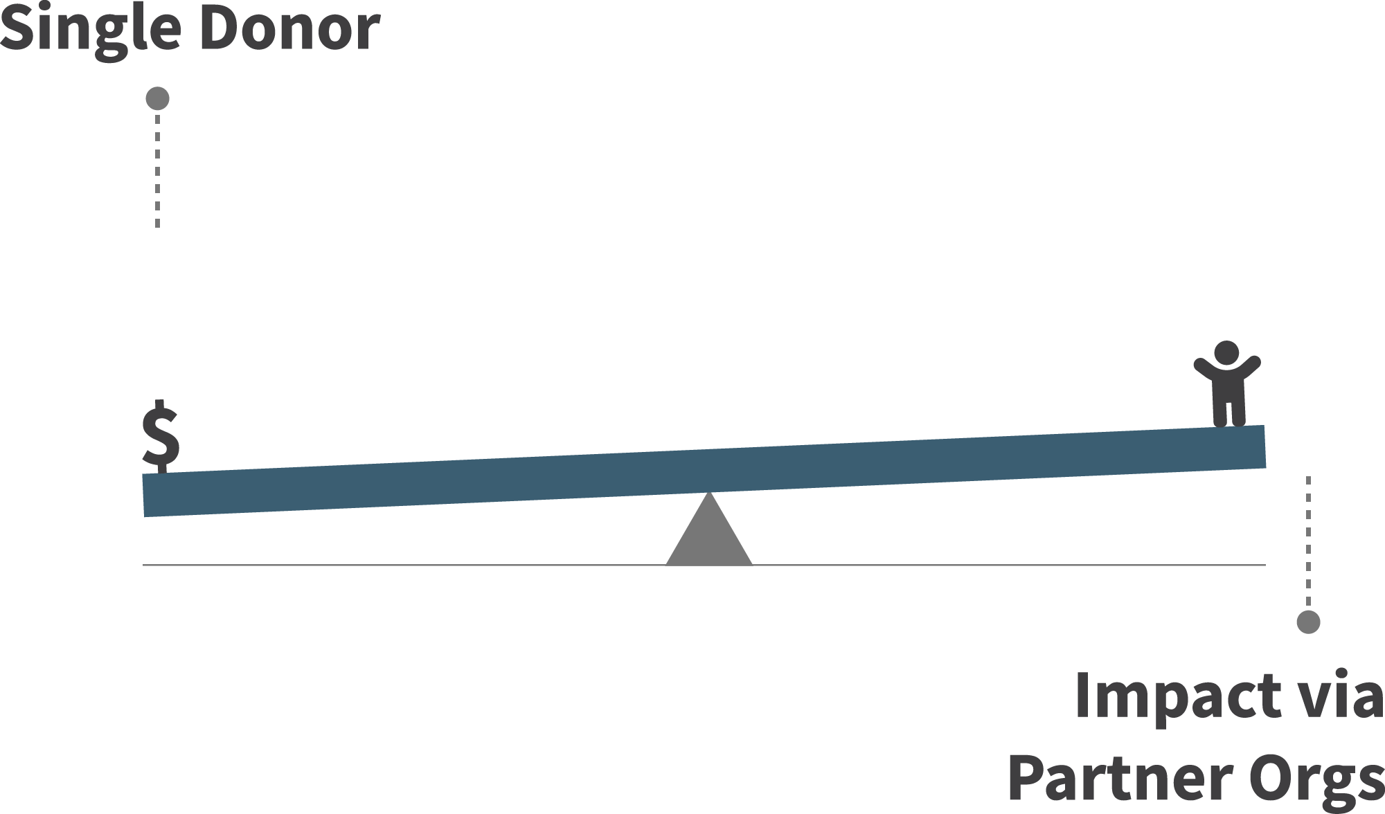 The impact of a single donor via a partner organization