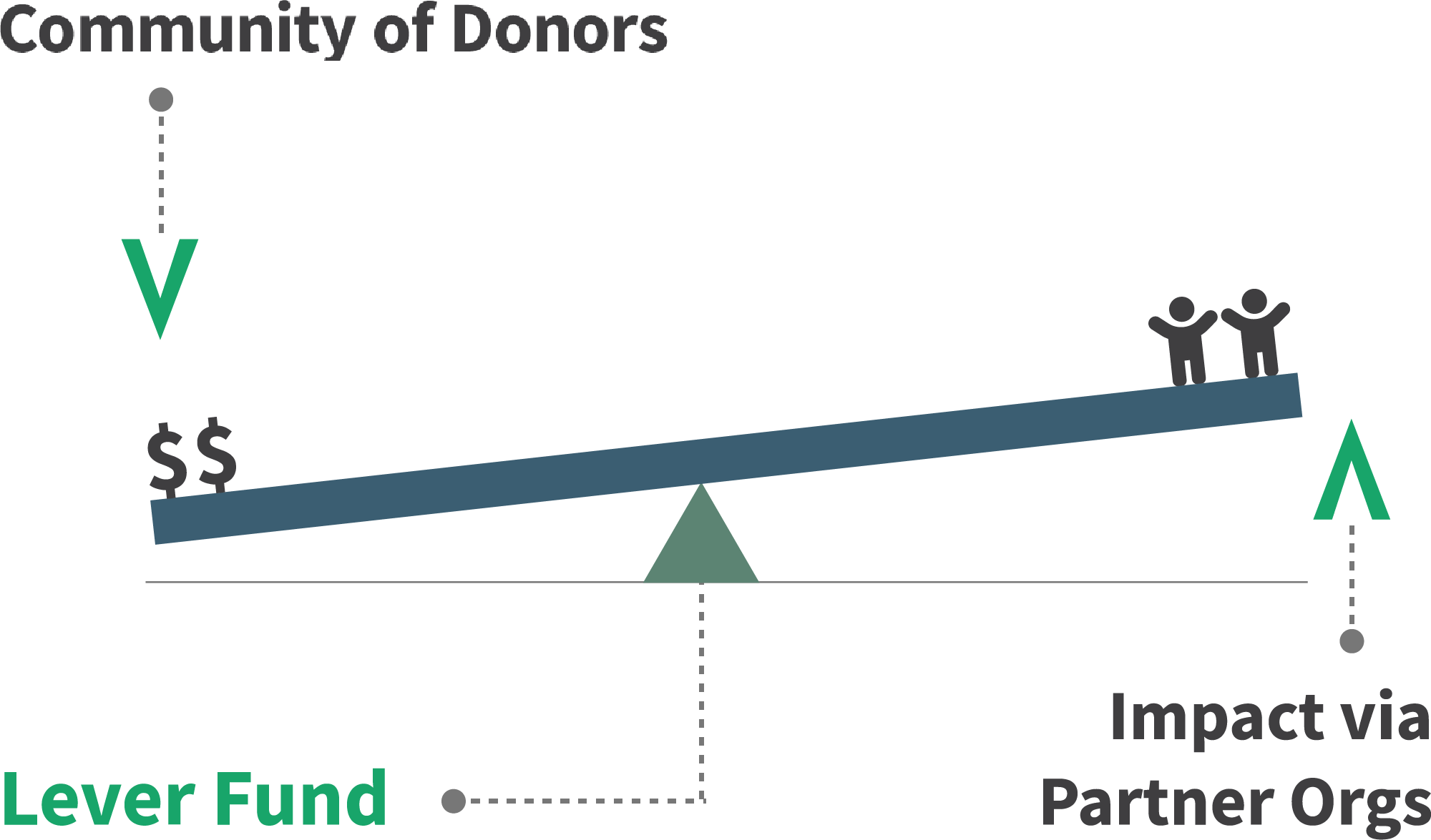 The impact of a community of donors via a partner organization and Lever Fund - stage 1