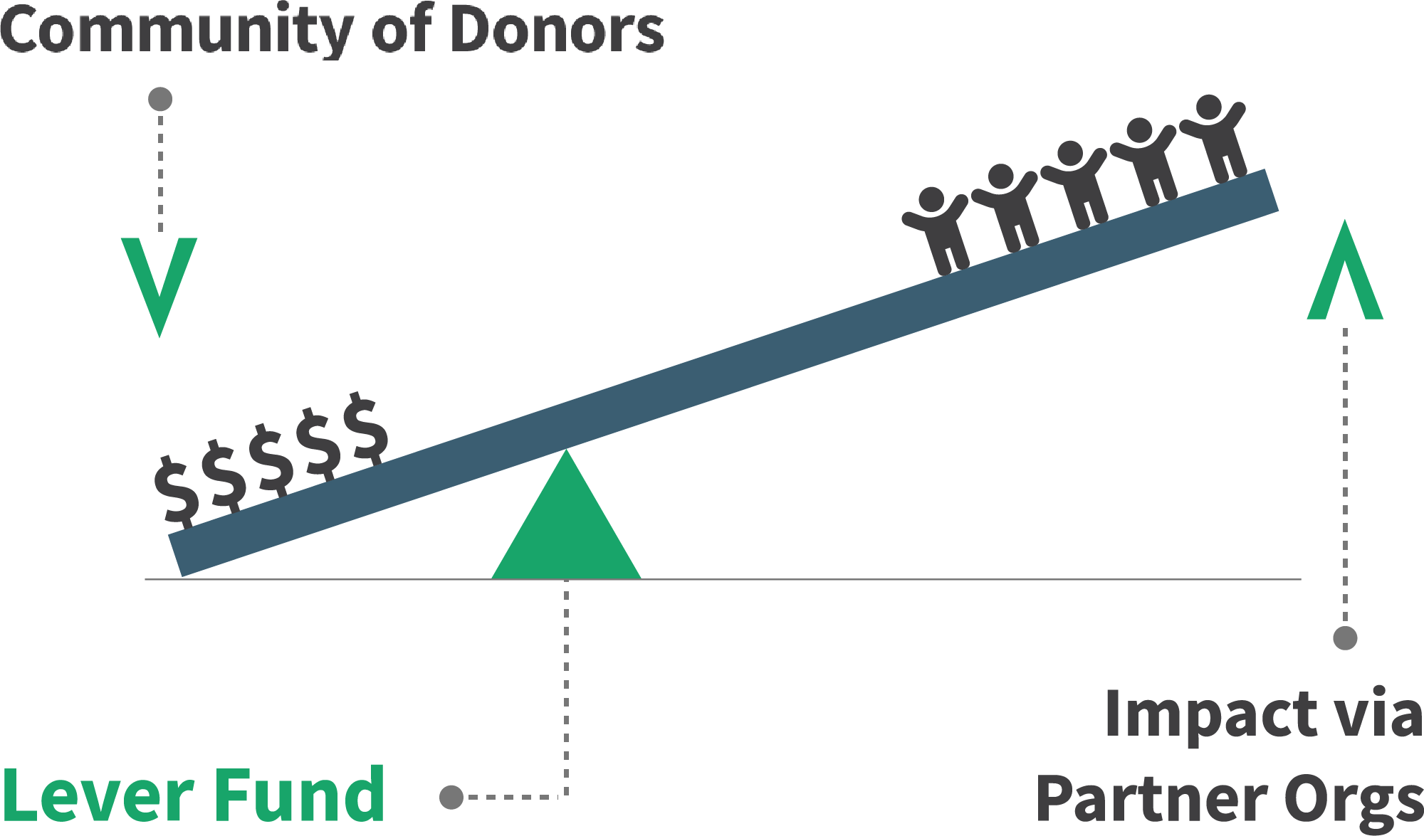 The impact of a community of donors via a partner organization and Lever Fund - stage 5