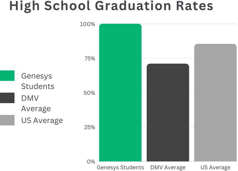 Genesys graduation rates